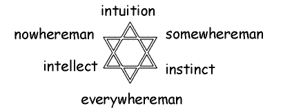 intuition intellect instinct + nowhereman somewhereman everywhereman