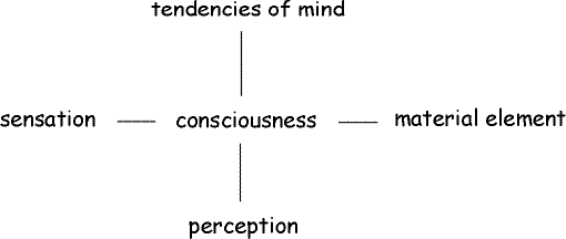 consciousness